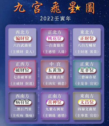 2022年流年九宫飞星方位图